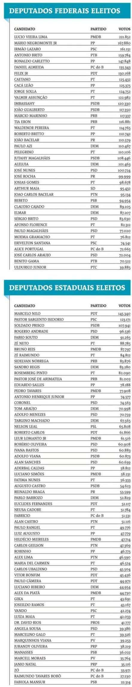 lista-dos-deputados-estadual-e-federal-eleitos-na-bahia-2014