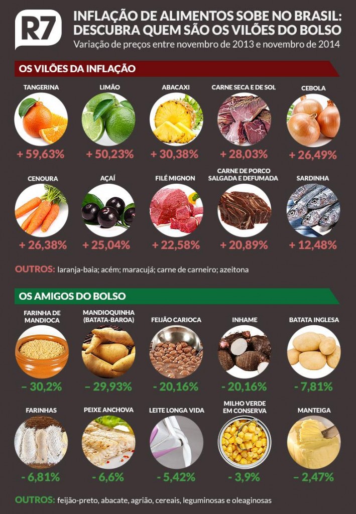 inflacao-alimentos-R7